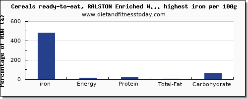 iron and nutrition facts in breakfast cereal per 100g